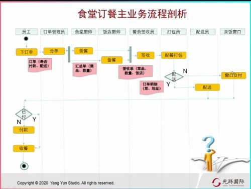 to b軟件產(chǎn)品的開發(fā)流程 階段關口模型